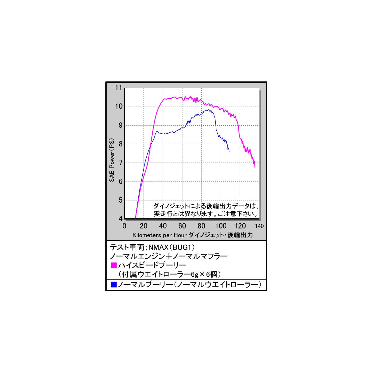 SP武川 (SPタケガワ) ハイスピードプーリーキット シグナスグリファス/NMAX/NAX155/XFORCE/TRCITY 02-01-7028