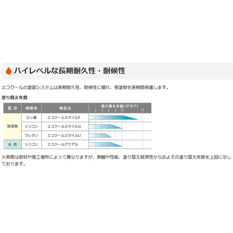 遮熱塗料エコクールスマイルSi15kg一般濃色屋根用シリコン太陽熱反射大日本塗料Dワ代引不可