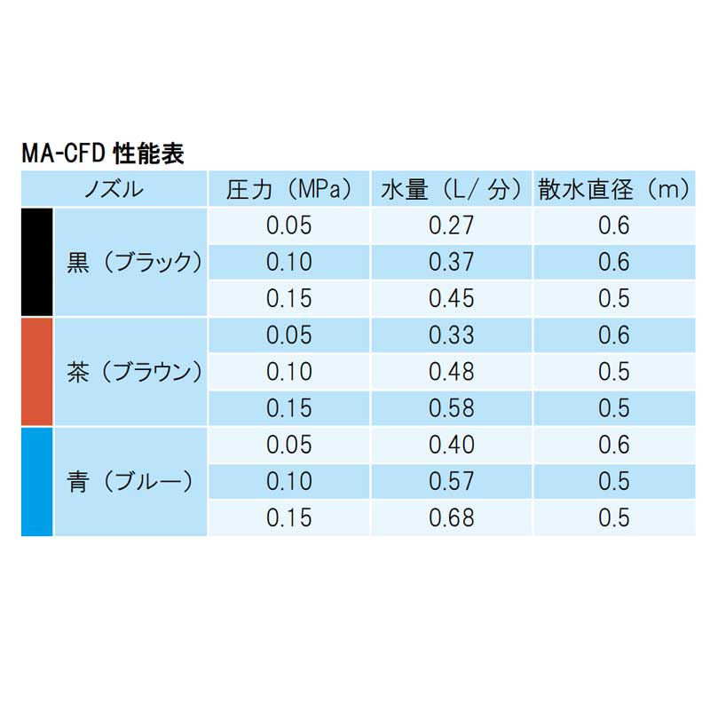 部品 ダウンスプレーノズル 立上げ用 ポリねじ込みバーブ MA-CFD 仕様選択3 MAシリ...