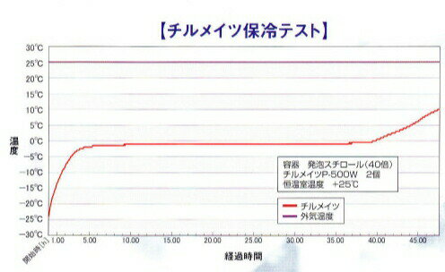 【5/31までエントリーで最大100%Pバック】高性能 保冷剤 チルメイツ P-1000W 15個...