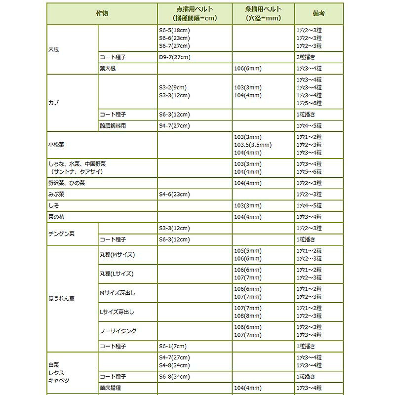 部品 種まきごんべえ 用 エンドレスベルト 111 穴径11mm 条播用ベルト 向井工業 シB 代引不可 3