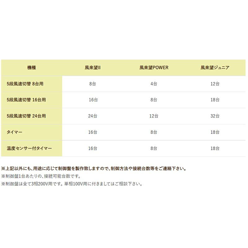 【6/1〜最大100%Pバック抽選で要エントリー】温度センサー付 タイマー制御盤 風来...