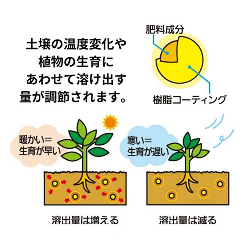 【6/1〜最大100%Pバック抽選で要エントリー】肥料 マイガーデン 粒状肥料 1.3kg 12...