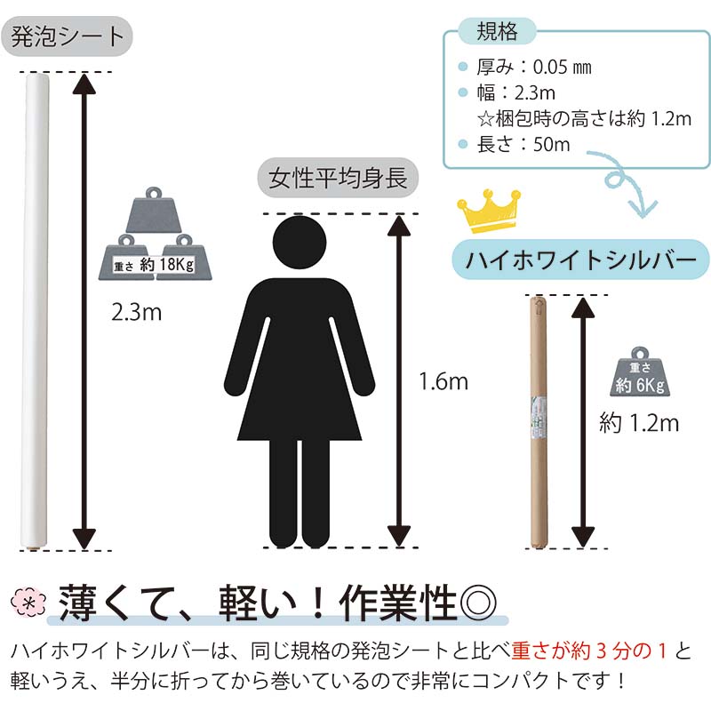 3本 ハイホワイトシルバー 2.3×50m 育苗用シート 水稲用 苗焼け防止 高反射 保温 地温抑制 夜間 保水性 被覆資材 岩谷マテリアル タS 個人宅配送不可 代引不可 3