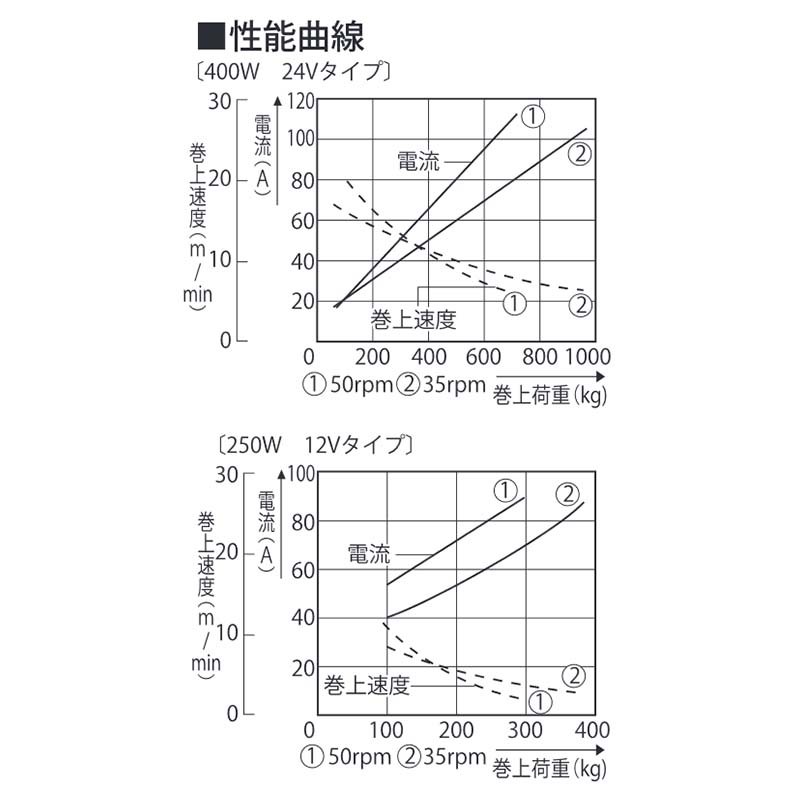 �����ѥ������ �������� REL-2512 250W ���� DC-12V ����15kg ���� KOSHIN ���󥫡� ������� ��B ����Բ�
