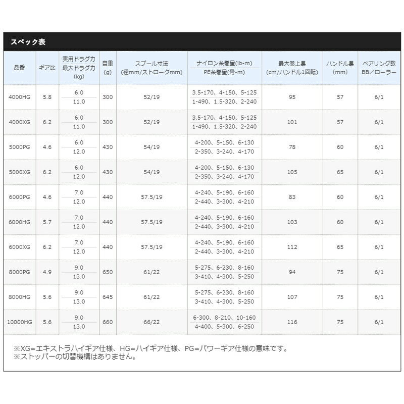 シマノ スピニングリール ストラディック SW 6000HG 20年モデル 2