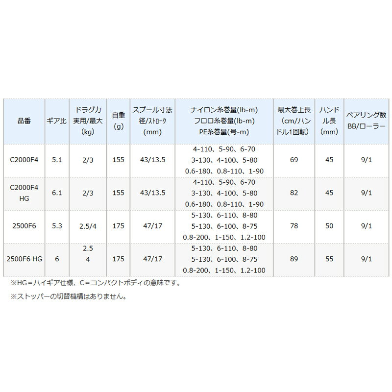 21 シマノスピニングリールの新製品まとめ 魅力的な上位グレード ハイコスパ入門機 暮らし の