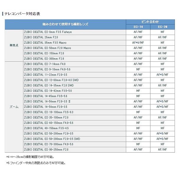 【中古】【1年保証】【新品級】OLYMPUS テレコンバータ ZUIKO DIGITAL EC-14