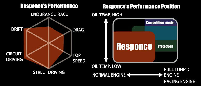 DELTA Racing エンジンオイル 900 Response 15W-50 エステル配合 100%化学合成油　9Lパック 3