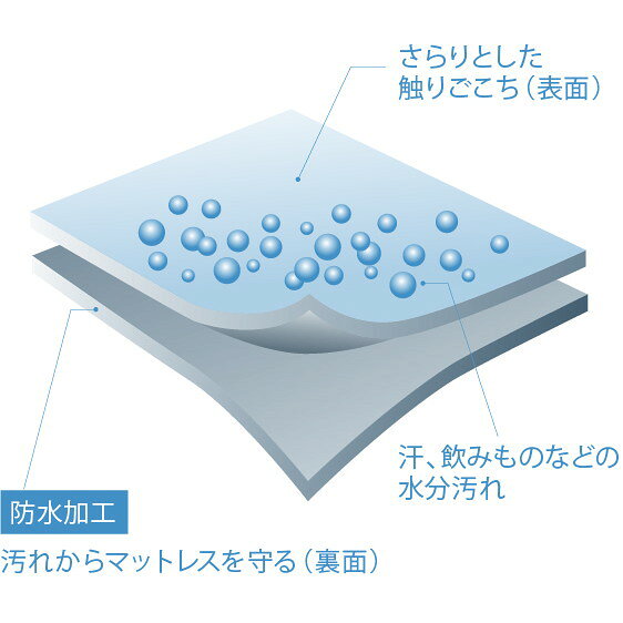テンピュール マットレスプロテクター ダブル 【正規品】 Dサイズ 防水シーツ ホワイト 東洋紡 洗濯可能 寝汗 日本製 ゴム付き 寝床内環境 防水 汚れ防止 四隅ゴム付き カバー TEMPUR ベッドリネン [2]