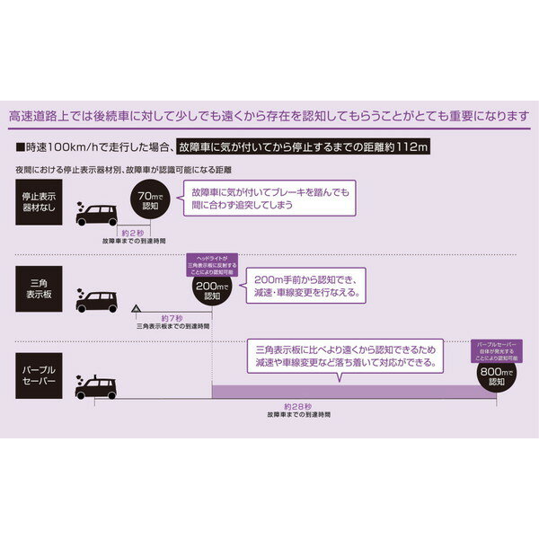 パープルセーバー 停止表示灯 三角表示板 の代わりに 非常信号灯 安心 視認性 コンパクト 強力マグネット 防水カバー付き PURPLE SAVER 6910 エーモン amon 【道路交通法施行規則適合品】 3