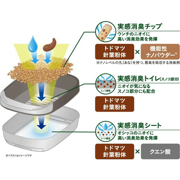 総合通販PREMOA 楽天市場店のエステーペット 実感消臭シート 猫用システムトイレ 20枚 エステー｜アングル3