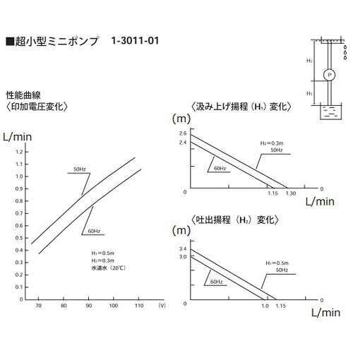 超小型ミニポンプ 1000mL／min WDP-1A