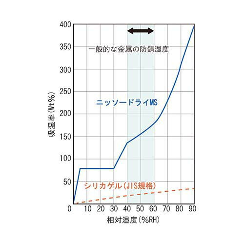 乾燥剤ニッソードライMS(両面吸収タイプ)(10個入) MS-50