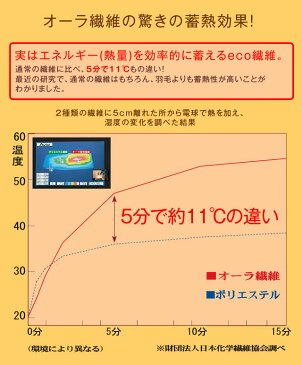 着る毛布より暖かくて動きやすい 5分で11度の差が出る HEATRAY エアー ボディチューブ 天然鉱石オーラストーン繊維で本物の遠赤外線 ユメロン黒川 / 男女兼用 日本製 ブラック レッド ワイン レディース メンズ 身体を温める グッズ
