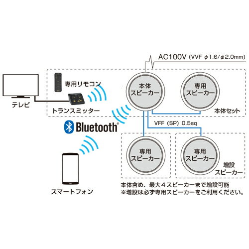 Abaniact（アバニアクト）因幡電機産業 Bluetooth対応 天井埋込型スピーカ基本セット ABP-R03-MS proshoptask-10012153 電気メンテのプロショップTASK サンプル画像2