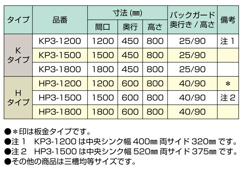 東製作所 3槽シンク 流し台 HPC3-1200 バックガード無 AZUMA シンク アズマ