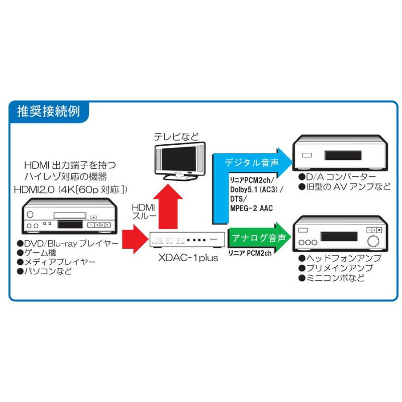 電波新聞社 4K対応 HDMIオーディオスプリッター HDMI to 光デジタル・同軸デジタル...