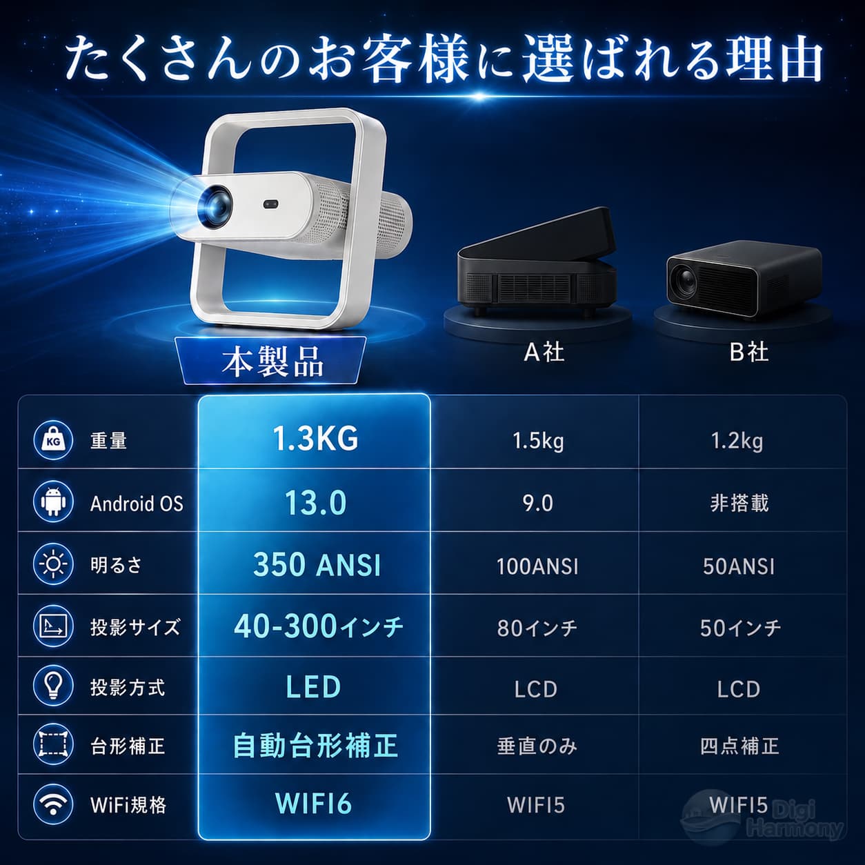 デジハーモニーの【2026年新登場】プロジェクター 小型 家庭用 天井投影 スマホと繋げる 1080P&4K対応 高画質 35000LM 自動フォーカス 自動台形補正 短距離投影 高輝度 映画鑑賞 Netflix YouTube android搭載 スマホ 高画質静音 5G WIFI6 Bluetooth5.4 ホームシアター 軽量 省エネ 寝室｜アングル3
