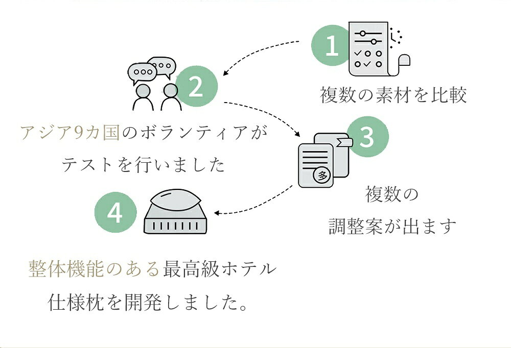 枕 肩こり 二段階高さ 綿100% 低反発 頚椎サポート枕 寝返り 首こり ストレートネック 柔らかい ピロー 安眠 快眠 うつぶせ寝 通気性抜群 いびき対策 防臭 抗菌 枕 お昼寝枕 クッション グッズ よく眠れる プレゼント ギフト 贈り物 送料無料 [3]