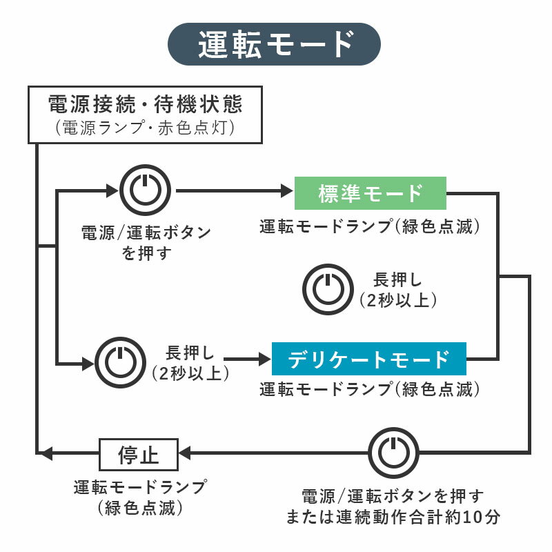 ドウシシャPieria折りたためる洗濯機WMW-021洗濯機一人暮らしミニ洗濯機コンパクト折り畳み折りたたみ洗濯機水洗い洗濯小型軽量バケツ洗濯機一人用洗濯機オムツシューズ靴下ペット赤ちゃん作業着介護農作物