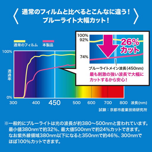 サンワサプライ 液晶保護フィルム ブルーライトカット「21.5型ワイド用」指紋防止・反射防止 LCD-215WBCAR サンワサプライ 液晶保護フィルム ブルーライトカット「21.5型ワイド用」指紋防止・反射防止 LCD-215WBCAR