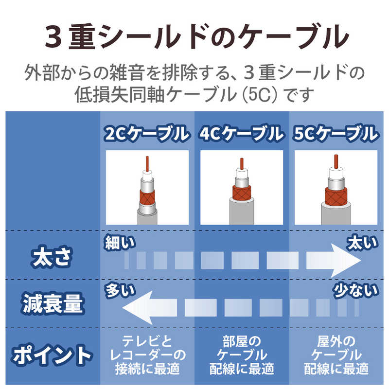 DXアンテナ　4K8K対応 テレビ用アンテナケーブル 20m グレー 直付未加工-直付未加工　S5CFB20SP 3