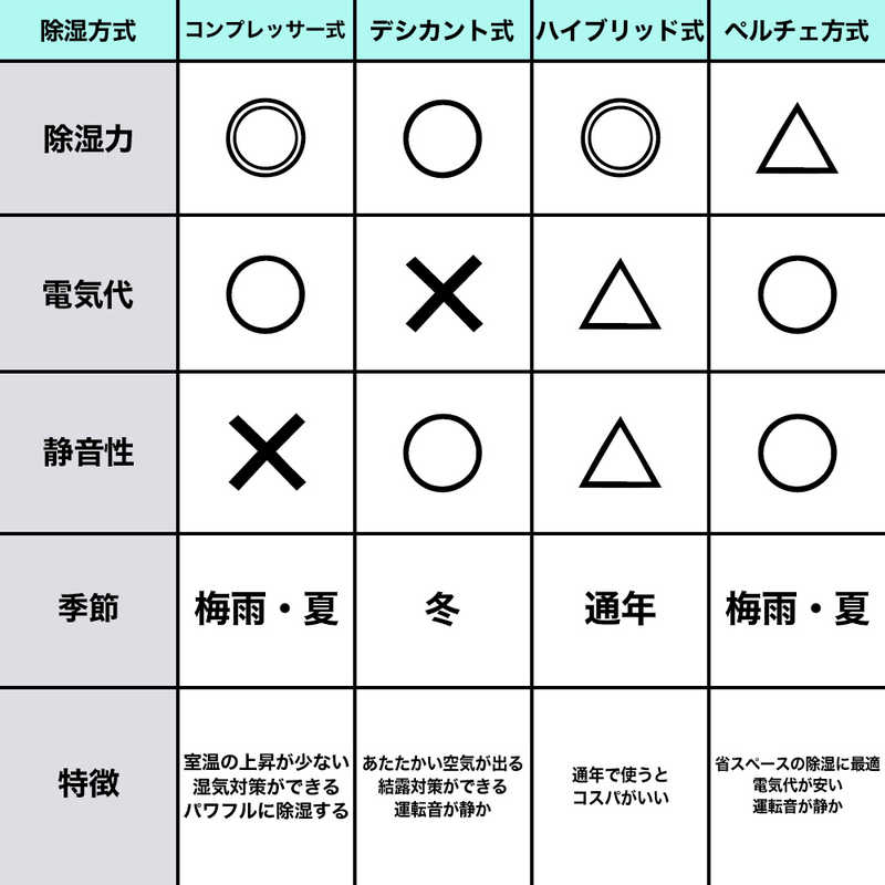 三菱　MITSUBISHI　除湿機 サラリ コンプレッサー方式 木造23畳まで 鉄筋45畳まで ホワイト　MJ-P180WX-W