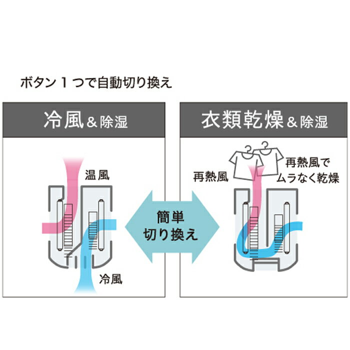 コロナ CDM-1426-W 冷風機 どこでもクーラー 除湿能力1日14L程度 2026年モデル ク...