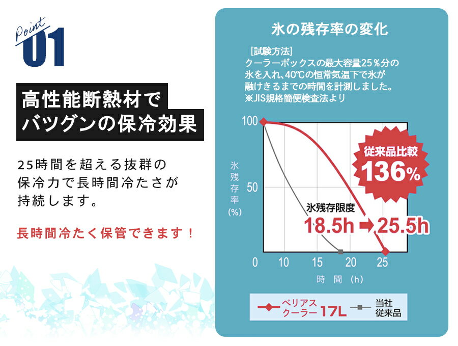 【予約期間限定 ポイント3倍】クーラーボックス ベリアス クーラー 17L / 幅48cm 奥行30cm 高さ32.5cm グリーン イエロー 日本製 【レジャー イベント アウトドア 釣り スポーツ 部活 防災 キャンプ ソロキャン お弁当 水筒】【レビューで500円クーポン】通販格安セール情報 楽天 通販