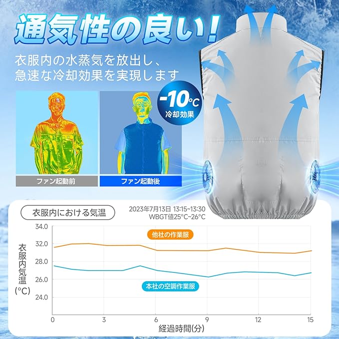 空調作業服 ベスト ファン 20000mAh大容量バッテリー 付き 空調ウェア 作業服 冷却服 3D循環送風 3段階風量調節可 軽量 通気 S-2XL サイズ 最大24時間送風 UVカット PSE認証済 熱中症予防 猛暑対策 男女兼用 サイズS-2XL