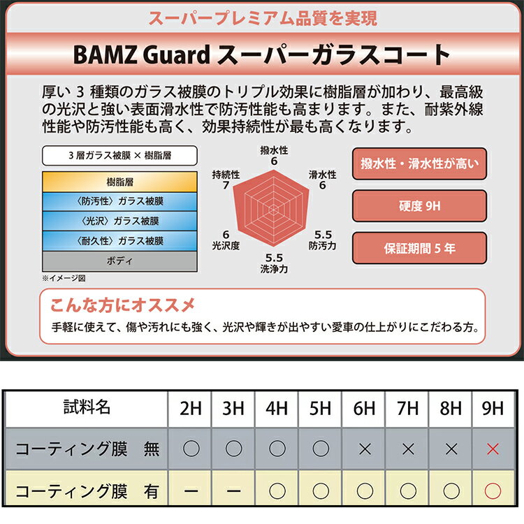 ガラスコート コーティング剤 車 撥水コート 硬化ガラスコーティング 洗車 油膜 水垢 汚れ防止 水洗い フロントガラス ホイール 光沢 撥水 滑水 速乾 膜厚 洗剤 艶 耐久性 自動車 バイク 車用 雨 台風 紫外線 簡単 プロ仕様 洗車用品 カー用品 5年保証