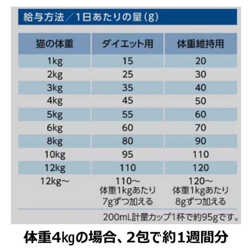ファーストチョイス ChoiceS 体型が気になる子に 成猫1歳以上(1050g×3セット)【ファーストチョイス(1ST　CHOICE)】