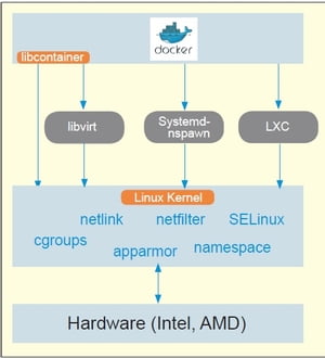 Working with Docker