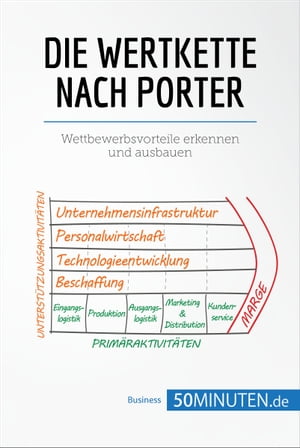 Die Wertkette nach Porter