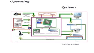 Operating systems【電子書籍】 Ziad Alqadi