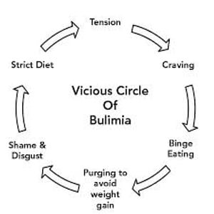 Confronting Bulimia
