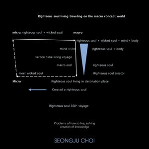 Righteous Soul Living Traveling on the Macro Concept World. Problems of How to Live, Solving Creation of Knowledge【電子書籍】[ Seongju Choi ]