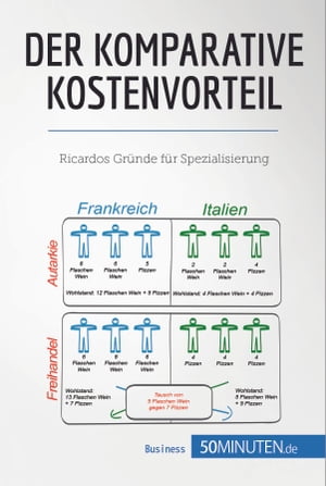 Der komparative Kostenvorteil