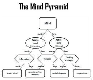 The Mind Pyramid