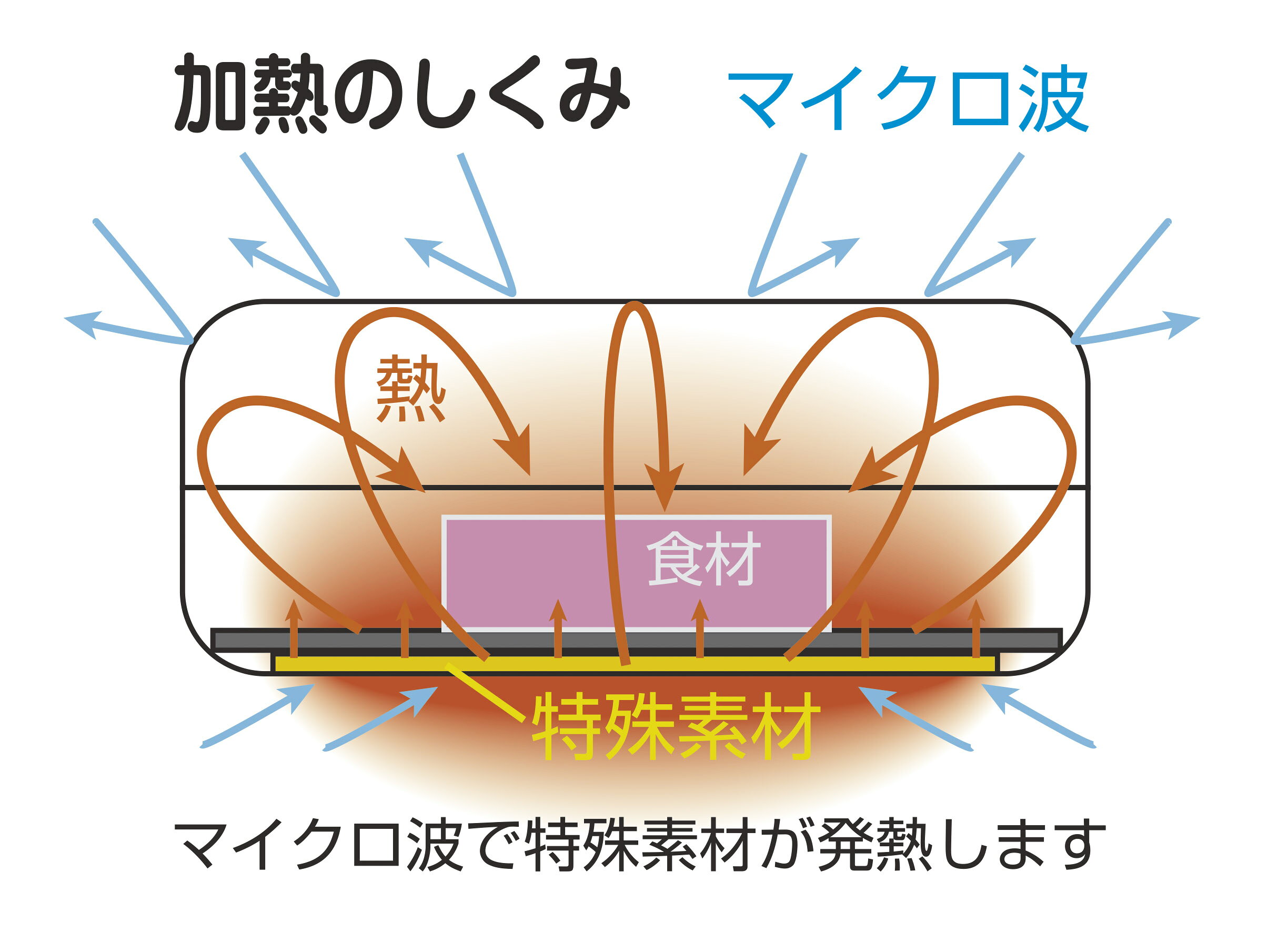 レンジで焼ケール 角型 ( グリーン ) 丸形（レッド）電子レンジ専用調理器 焼き料理 プロ 焼き魚 グリルパン レンジ調理器 レンジ グリルパン レンジ調理 食洗機対応 電子レンジ レンジで焼けーる rasta-10029039 RONNE サンプル画像3