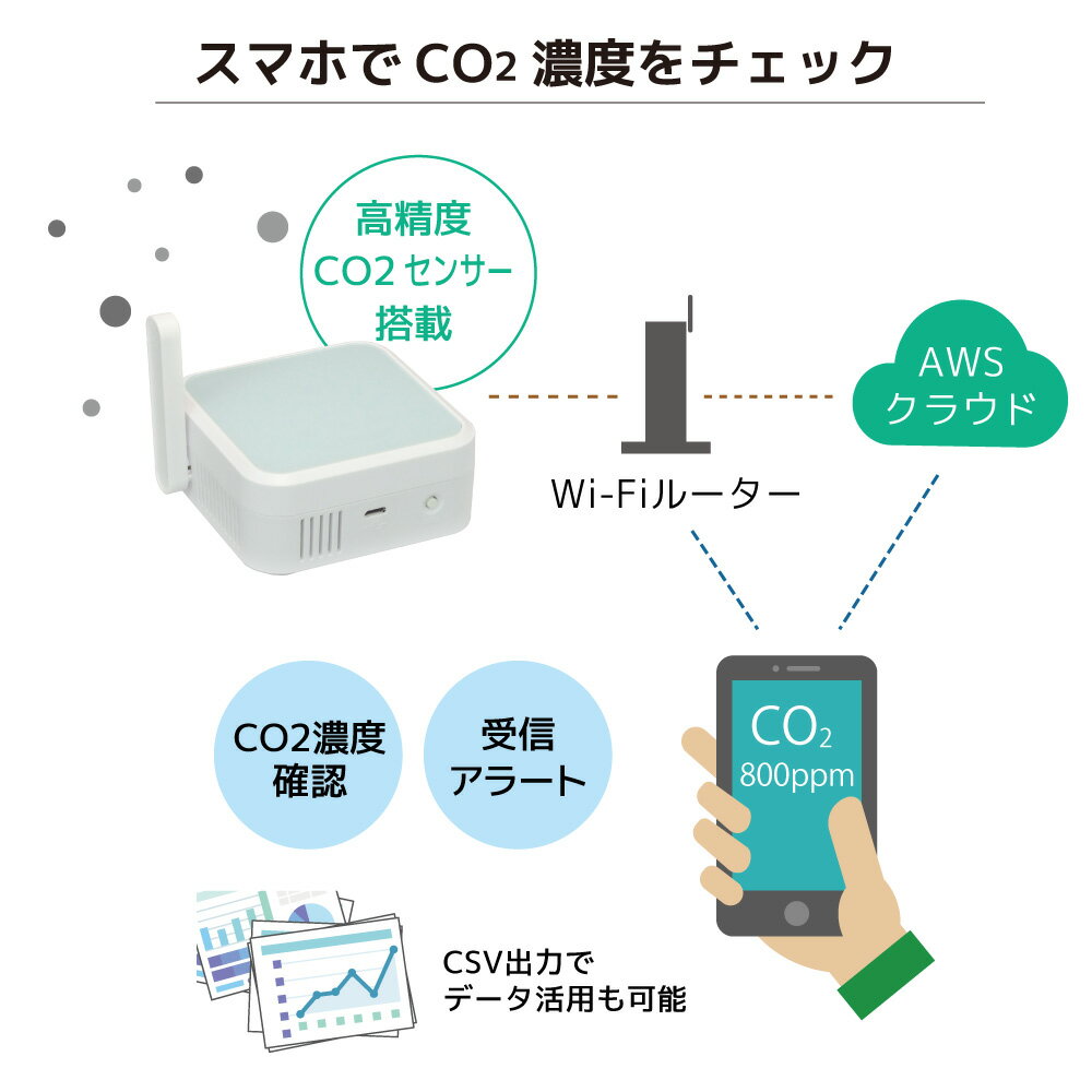 【11/10 最大2千円クーポン＆P2倍】Wi-Fi CO2センサー RS-WFCO2A CO2センサー 二酸化炭素測定器 CO2測定器 CO2濃度測定器 二酸化炭素濃度計 CO2モニター CO2 センサー 日本 設計開発 計測 測定 CO2 測定器 温度 湿度 スマホ 通知