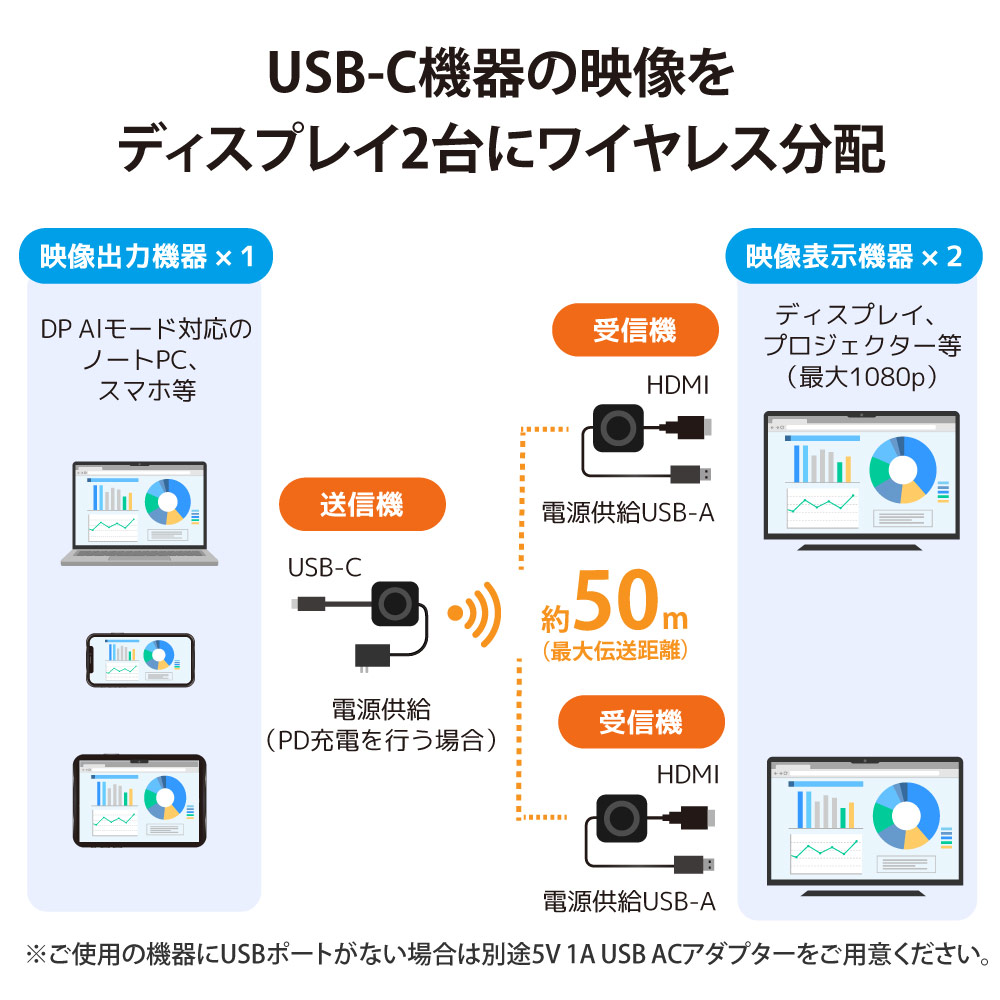 ラトックプレミア 楽天市場店のワイヤレスHDMI分配送受信機（1対2分配 USB-C to HDMI）「RS-WLSP2」＆ ワイヤレスHDMI分配受信機「RS-WLSP-RX」セット RS-WLSP2-RS-WLSP-RX｜アングル3
