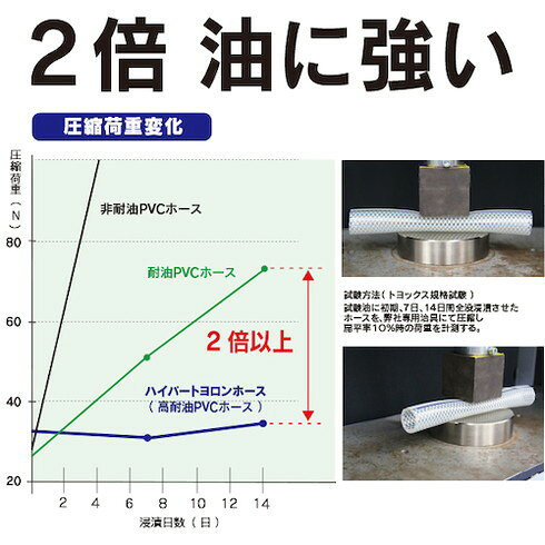 リコメン堂のトヨックス 工場設備配管・各種機械配管用耐圧ブレードホース(耐油) ハイパートヨロンホース 内径9mm×外径15mm 長サ100m HPT-9-100 トヨックス HPT9100 空圧用品 流体継手 チューブ 工業用ホース(代引不可)【送料無料】｜アングル2