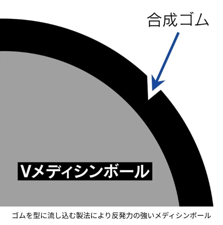 リコメン堂のニシ・スポーツ NISHI Vメディシンボール 4.0kg F ボディケア フィットネス 陸上競技 備品 トレーニング器具 部活 運動 体育【送料無料】｜アングル2