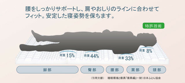 日本製 7ゾーン プレミアム 敷ふとん セミダブル マットレス 三つ折り 厚さ8cm かため 国産 体圧分散 寝返りコンパクト(代引不可)【送料無料】