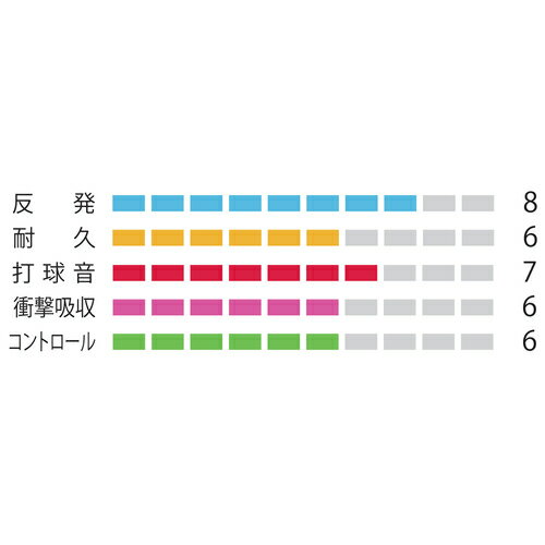 【内容】鋭く弾く、高速スマッシュ。クラブや部活単位で購入するとお得な100mロール仕様です。素材：芯糸／ハイポリマーナイロン、べクトラン、側糸／楕円形ハイポリマーナイロン（ブレーディング加工）構造：マルチフィラメントゲージ：0．68mm長さ：100m特性：反発原産国：日本 【送料について】北海道、沖縄、離島は送料を頂きます。