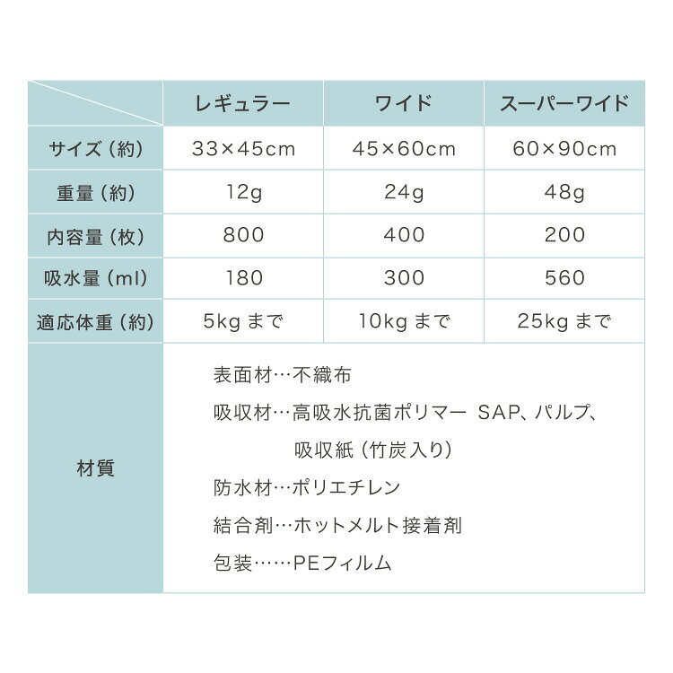 リコメン堂生活館の愛玩動物介護士監修 ペットシーツ レギュラー 800枚 ワイド 400枚 スーパーワイド 200枚 超厚型 炭入り 大容量 超吸収 消臭 脱臭 抗菌 使い捨て まとめ買い すべり止め 業務用 犬 猫 犬用 猫用 速乾 清潔 3サイズ 【送料無料】｜アングル3