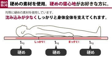 日本製 三つ折り 固綿 マットレス セミダブル 厚さ4cm 折りたたみ 敷布団 敷き布団 4cm厚 硬め 高反発(代引不可)【送料無料】