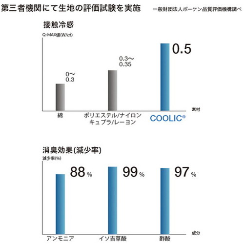 SHOWA COOLICアームカバーM N2410M 環境改善用品 暑さ対策用品 熱中症対策用品(代...